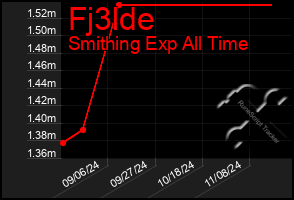 Total Graph of Fj3lde