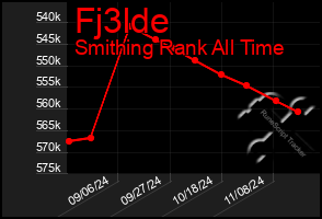 Total Graph of Fj3lde