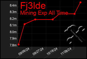 Total Graph of Fj3lde