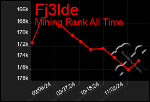 Total Graph of Fj3lde