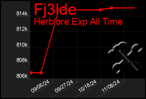 Total Graph of Fj3lde