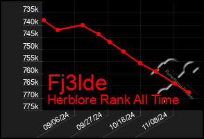 Total Graph of Fj3lde