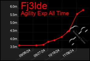 Total Graph of Fj3lde