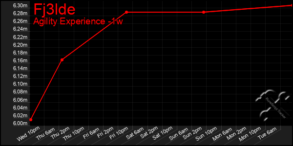 Last 7 Days Graph of Fj3lde