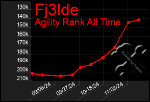 Total Graph of Fj3lde