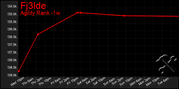 Last 7 Days Graph of Fj3lde