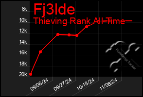 Total Graph of Fj3lde