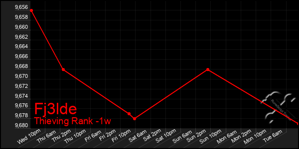 Last 7 Days Graph of Fj3lde