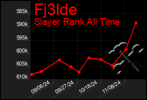 Total Graph of Fj3lde