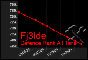 Total Graph of Fj3lde