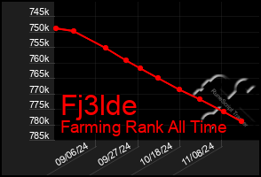 Total Graph of Fj3lde