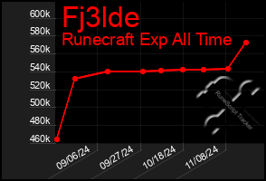 Total Graph of Fj3lde