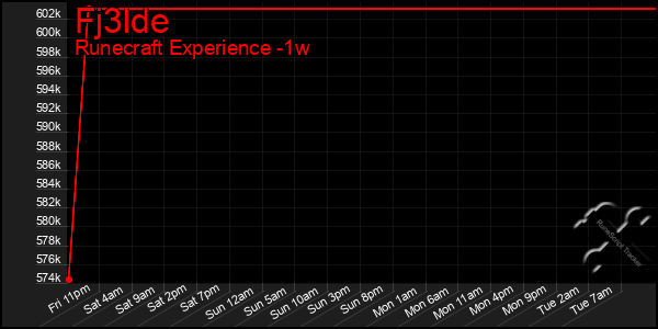 Last 7 Days Graph of Fj3lde