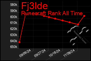 Total Graph of Fj3lde