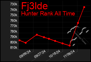 Total Graph of Fj3lde