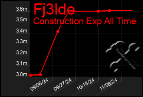 Total Graph of Fj3lde