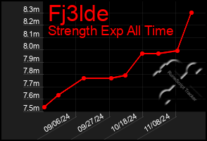 Total Graph of Fj3lde