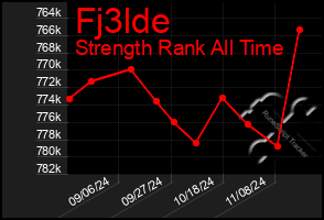 Total Graph of Fj3lde