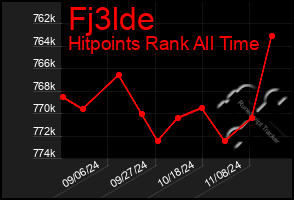 Total Graph of Fj3lde