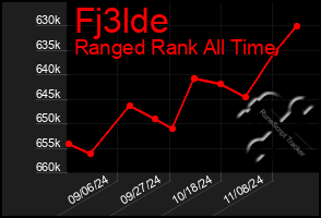 Total Graph of Fj3lde