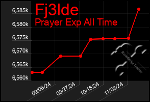 Total Graph of Fj3lde