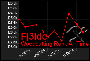 Total Graph of Fj3lde