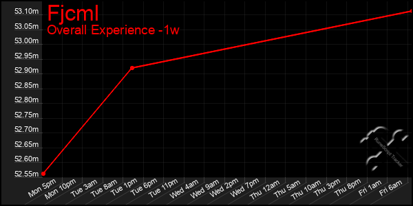 1 Week Graph of Fjcml