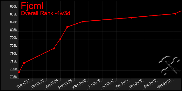 Last 31 Days Graph of Fjcml