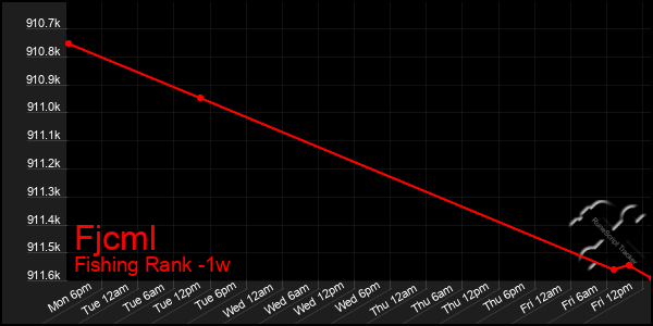 Last 7 Days Graph of Fjcml