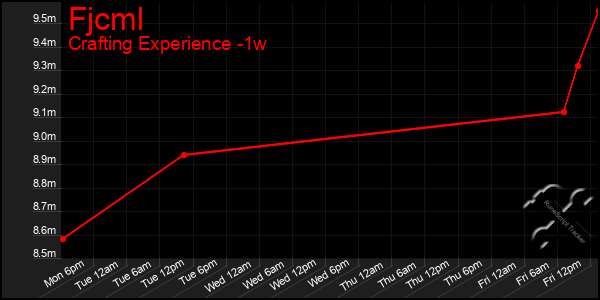 Last 7 Days Graph of Fjcml