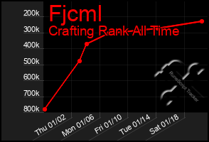 Total Graph of Fjcml