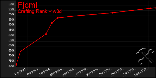 Last 31 Days Graph of Fjcml