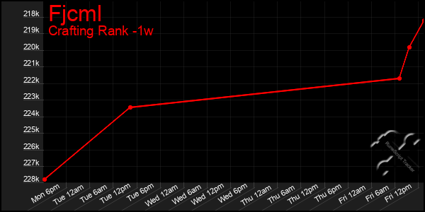 Last 7 Days Graph of Fjcml