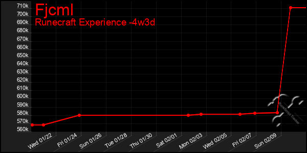 Last 31 Days Graph of Fjcml