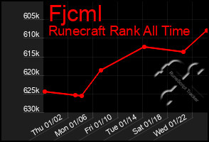 Total Graph of Fjcml