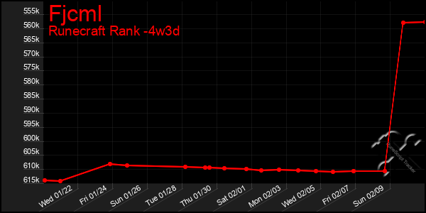 Last 31 Days Graph of Fjcml