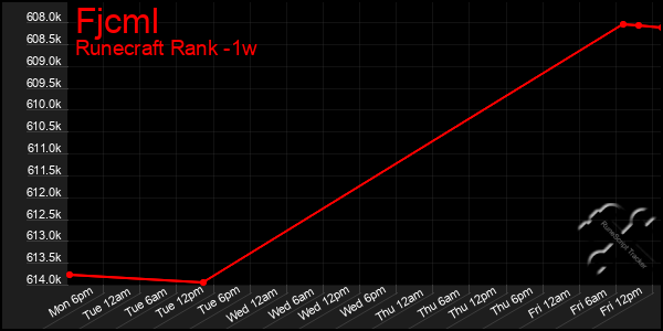 Last 7 Days Graph of Fjcml