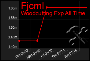 Total Graph of Fjcml