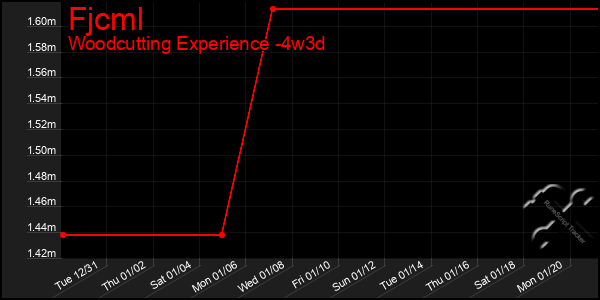 Last 31 Days Graph of Fjcml