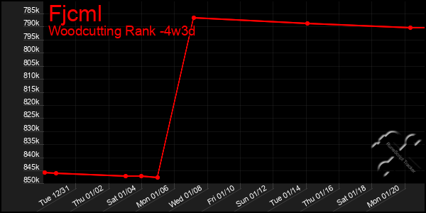 Last 31 Days Graph of Fjcml