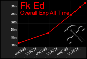 Total Graph of Fk Ed