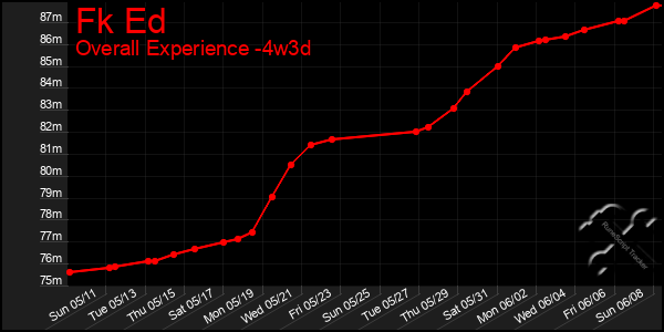 Last 31 Days Graph of Fk Ed