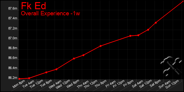 Last 7 Days Graph of Fk Ed