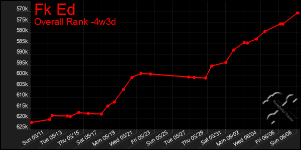 Last 31 Days Graph of Fk Ed