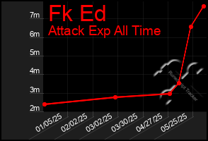 Total Graph of Fk Ed