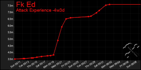 Last 31 Days Graph of Fk Ed