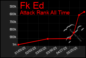 Total Graph of Fk Ed