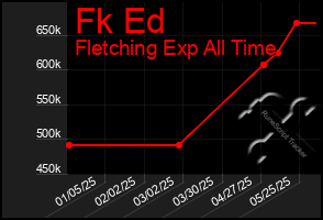 Total Graph of Fk Ed