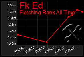 Total Graph of Fk Ed