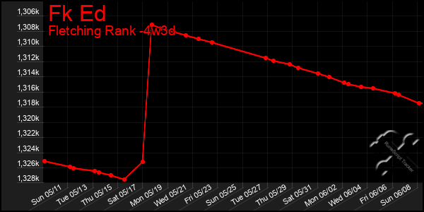 Last 31 Days Graph of Fk Ed